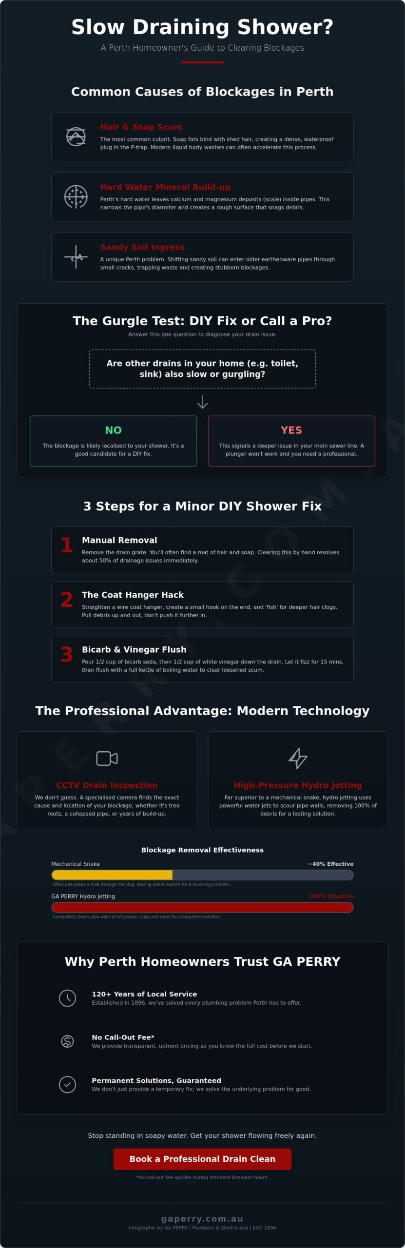 How to Fix a Slow Draining Shower in Perth: DIY Tips and Professional Solutions